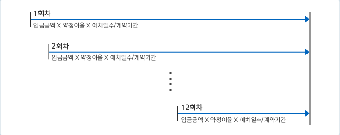 이자계산방법 그래프