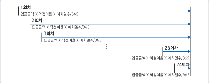 이자계산방법 그래프