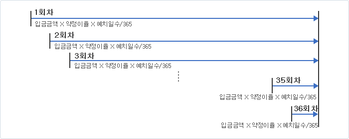 이자계산방법 그래프