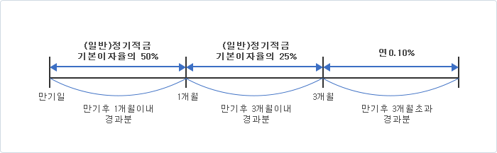 만기후이율 그래프
