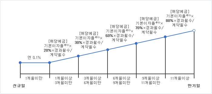 예금 중도해지이율 그래프