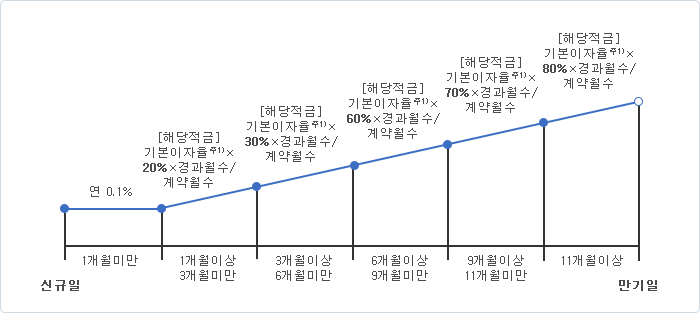 적금 중도해지이율 그래프